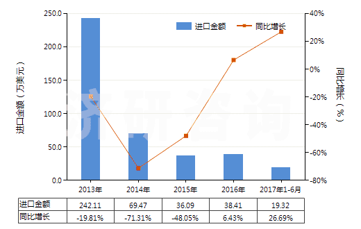 2013-2017年6月中國(guó)其他用未曝光軟片及硬片(非彩色攝影用,邊長(zhǎng)≤255mm)(HS37019990)進(jìn)口總額及增速統(tǒng)計(jì)